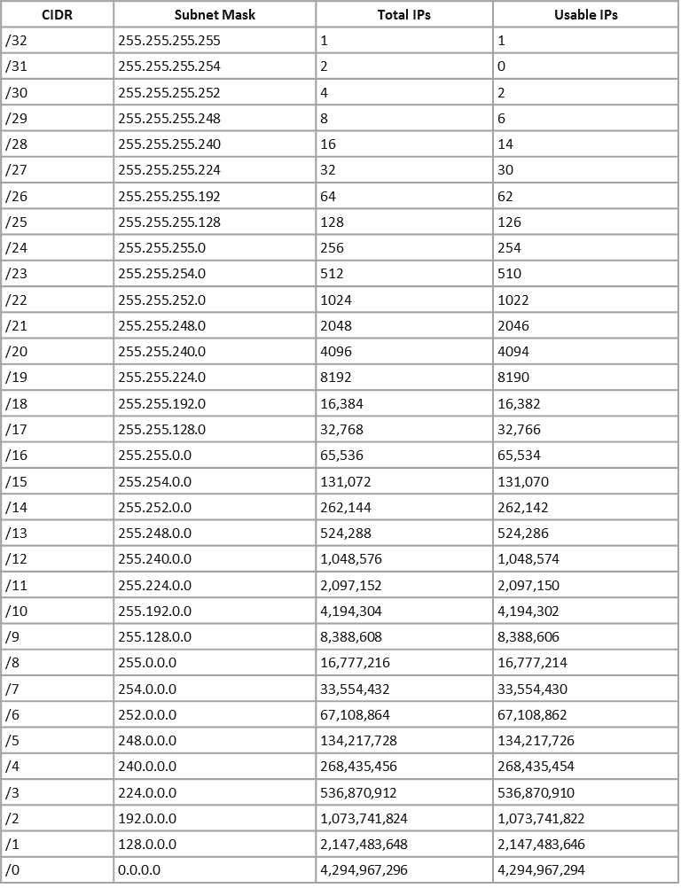 CIDR IP Ranges.png